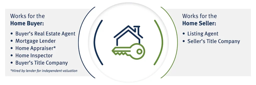 Works for the Home Buyer: -Buyer's Real Estate Agent -Mortgage Lender -Home Appraiser* -Home Inspector -Buyer's Title Company *Hired by lender for independent valuation Works for the Home Seller: -Listing Agent -Seller's Title Company