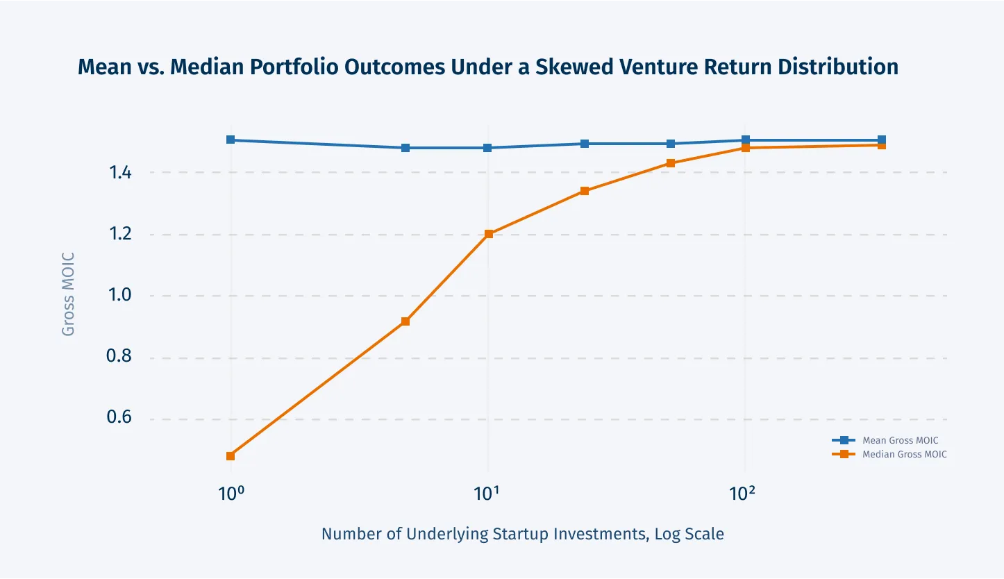 Mean vs. median Portfolio Outcomes Under a Skewed Venture Return Distribution
