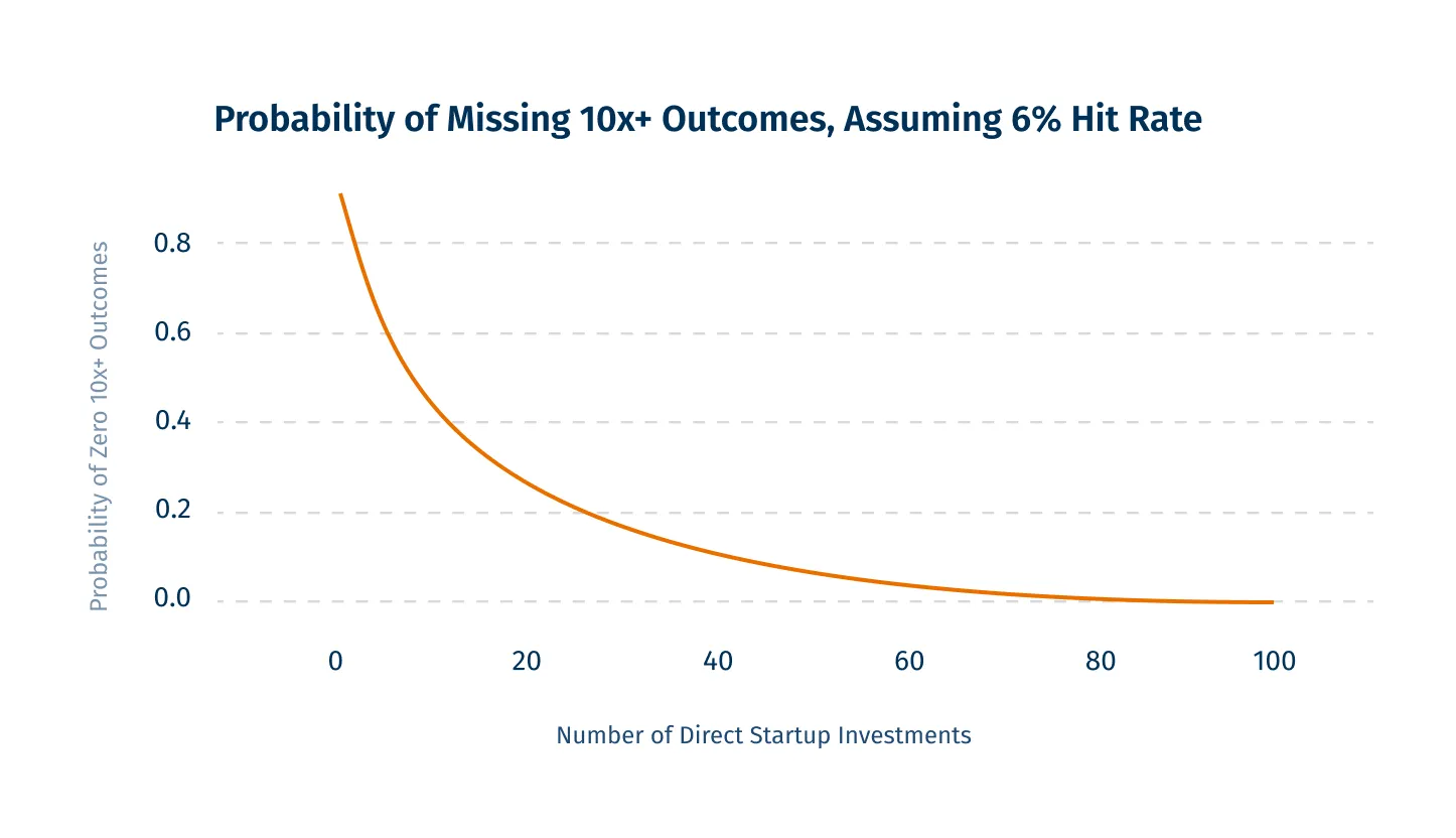 Probability of Missing 10x+ Outcomes, Assuming 6% Hit Rate
