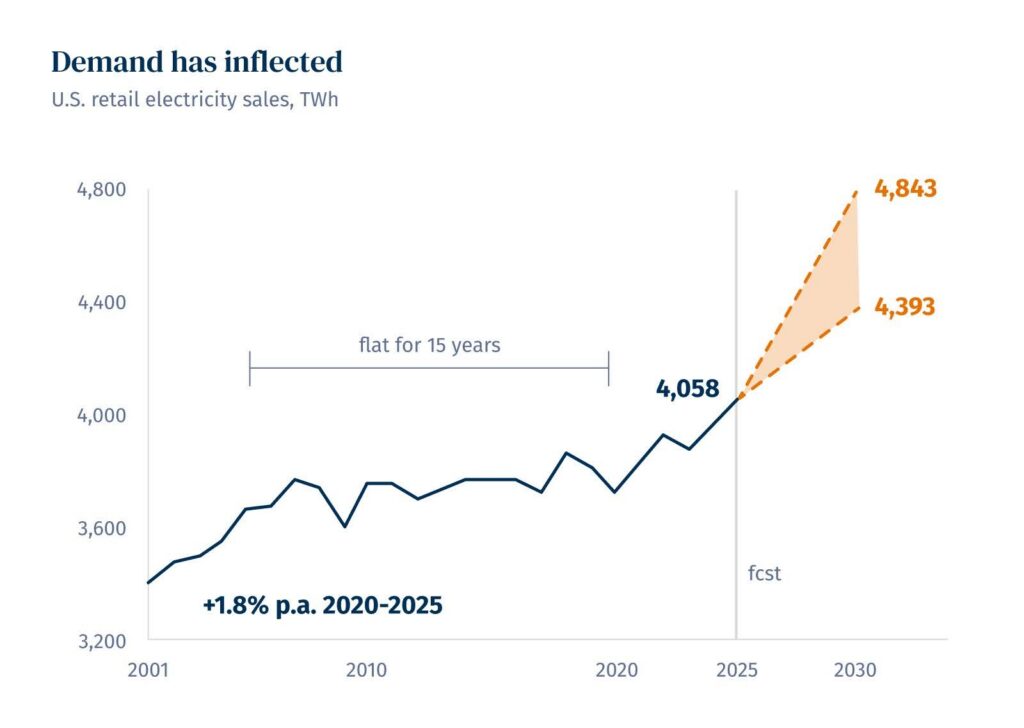 Line chart titled 'Demand has inflected' showing U.S. retail electricity sales flat from roughly 2005 to 2020, then growing 1.8% per year from 2020–2025 to 4,058 TWh, with a forecast range of 4,393 to 4,843 TWh by 2030.