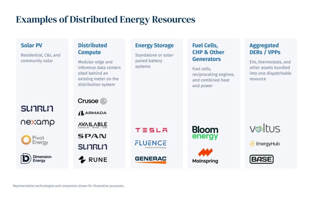 Table titled 'Examples of Distributed Energy Resources' showing five categories–Solar PV, Distributed Compute, Energy Storage, Fuel Cells/CHP & Other Generators, and Aggregated DERs/VPPs–each with a brief description and representative company logos