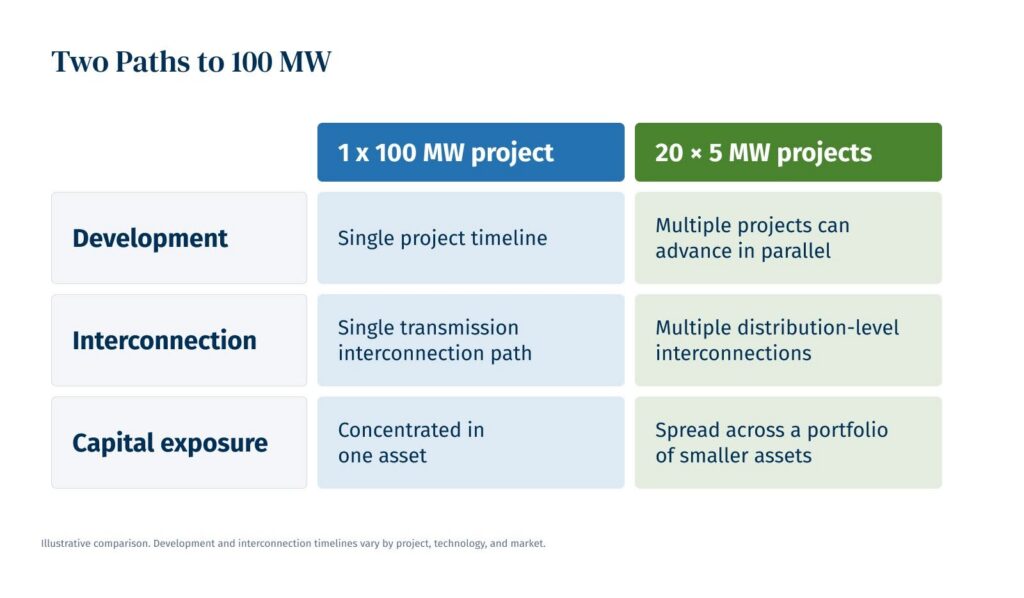 Comparison table titled 'Two Paths to 100 MW' contrasting one 100 MW project versus twenty 5 MW projects across development, interconnection, and capital exposure–showing the smaller-project path enables parallel development, multiple distribution-level interconnections, and spread capital exposure.