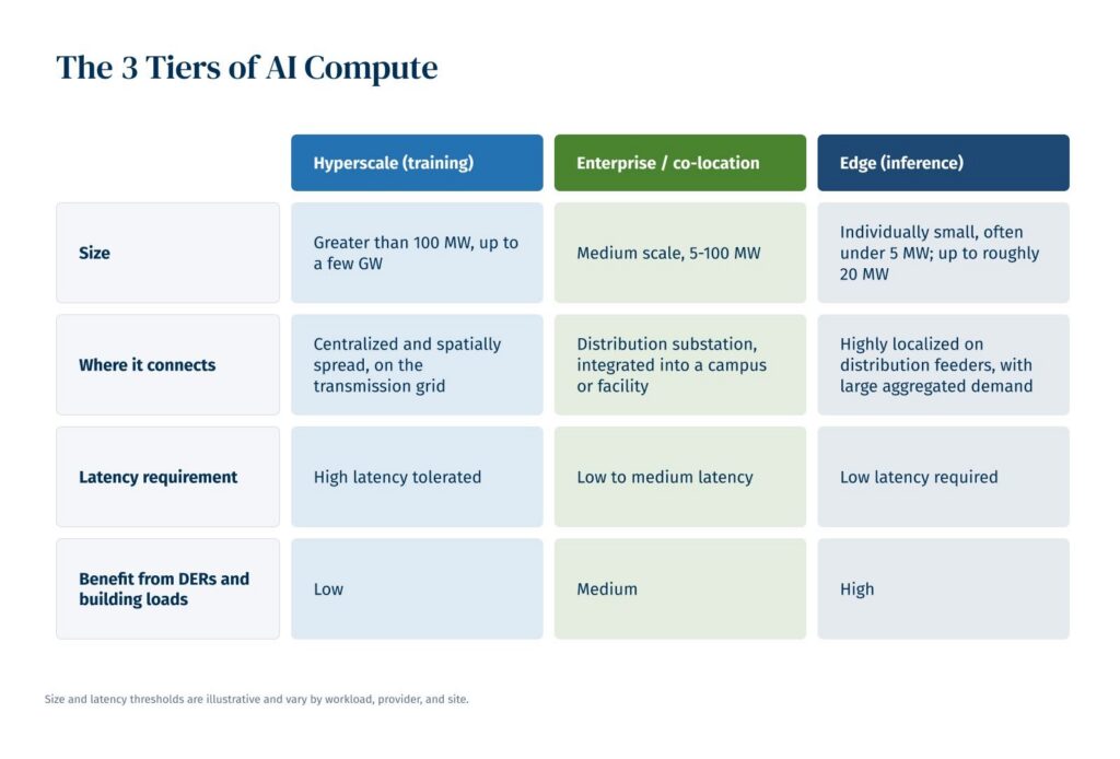 Table titled 'The 3 Tiers of AI Compute' comparing hyperscale training, enterprise/co-location, and edge inference across size, grid connection point, latency requirement, and benefit from DERs–showing edge inference as smallest, most distribution-connected, most latency-sensitive, and highest DER benefit.