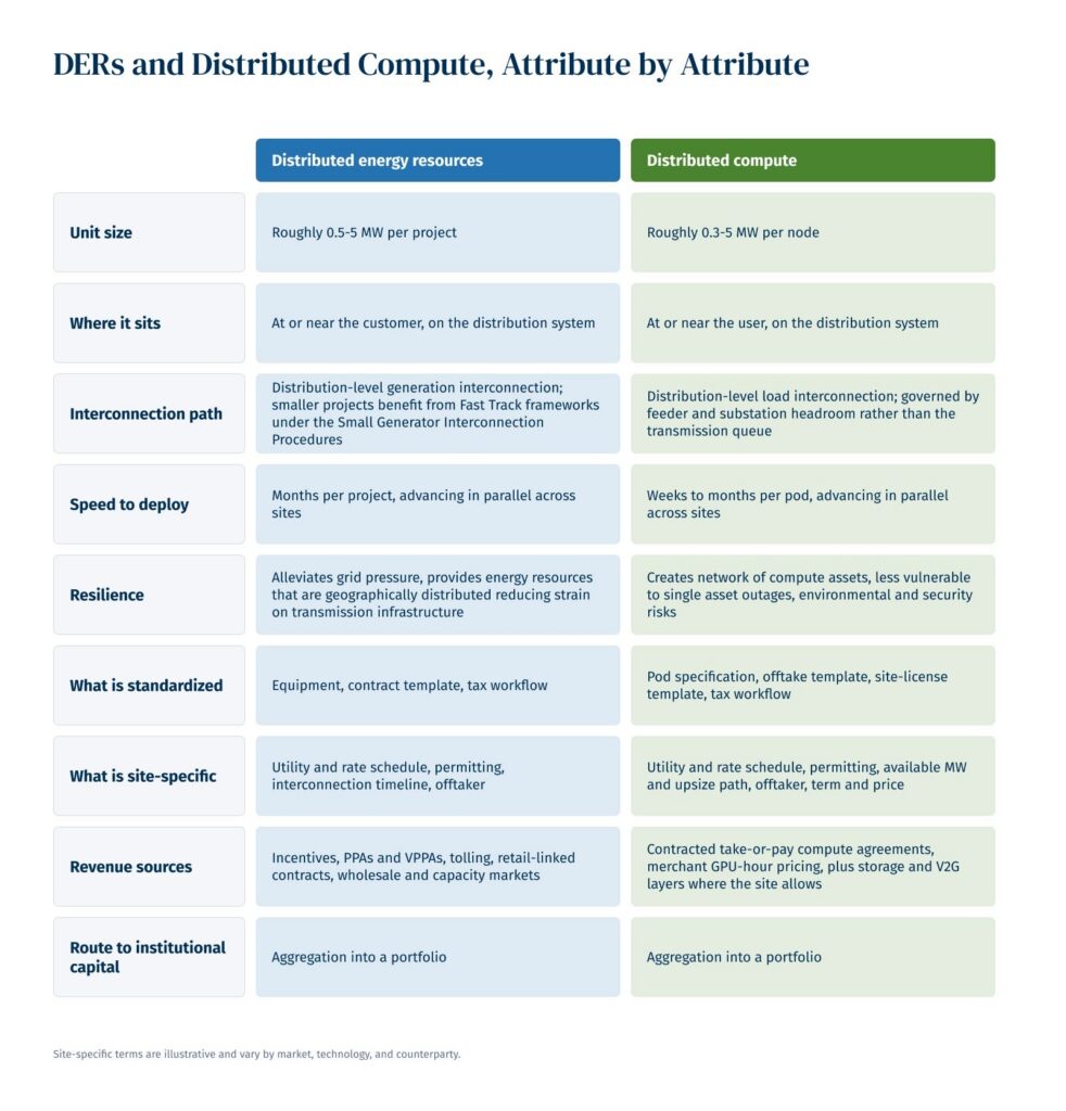 Table titled 'DERs and Distributed Compute, Attribute by Attribute' comparing unit size, siting, interconnection path, deployment speed, resilience, standardization, and revenue sources between the two asset classes–showing both aggregate into portfolios for institutional capital.