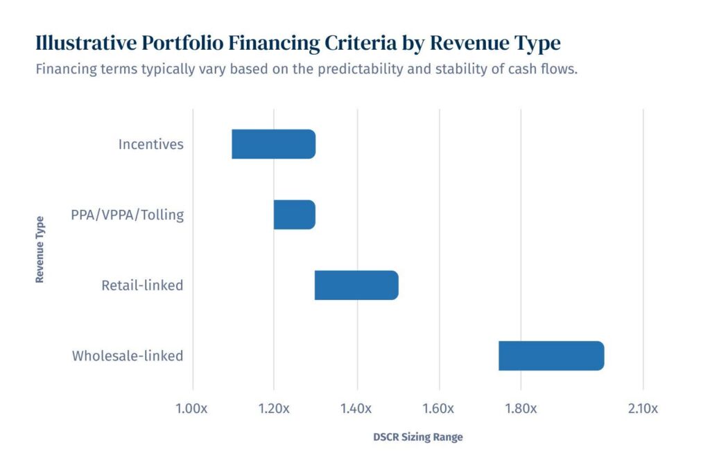 Horizontal bar chart titled 'Illustrative Portfolio Financing Criteria by Revenue Type' showing DSCR sizing ranges: Incentives 1.10–1.30x, PPA/VPPA/Tolling 1.20–1.30x, Retail-linked 1.30–1.50x, and Wholesale-linked 1.75–2.05x.